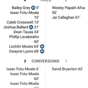 Souths SG Ball are chugging along. All four of our boys in the 17 scored a try in the big win over the Bulldogs.